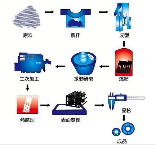 粉末冶金工艺流程