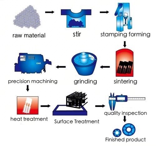 Powder Metallurgy CHD